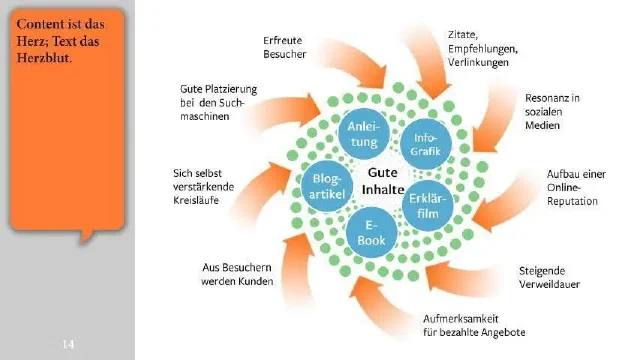 Online Marketing Wie alles zusammenhängt 169 14