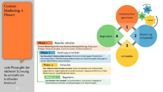 Online Marketing Wie alles zusammenhängt 169 15