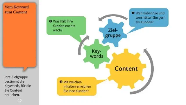Online Marketing Wie alles zusammenhängt 169 16