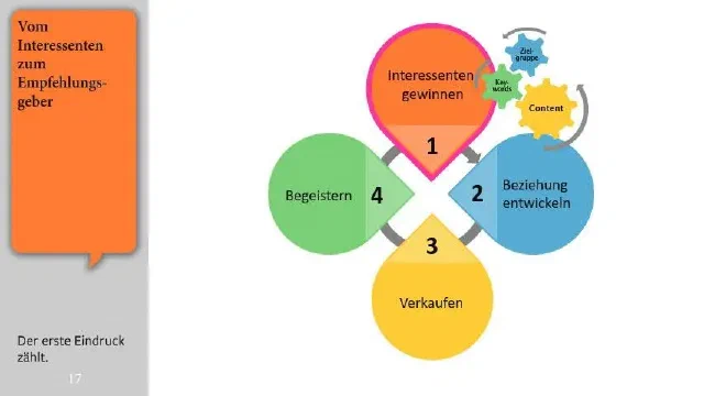 Online Marketing Wie alles zusammenhängt 169 17