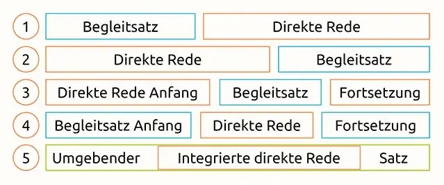 direkte rede begleitsatz